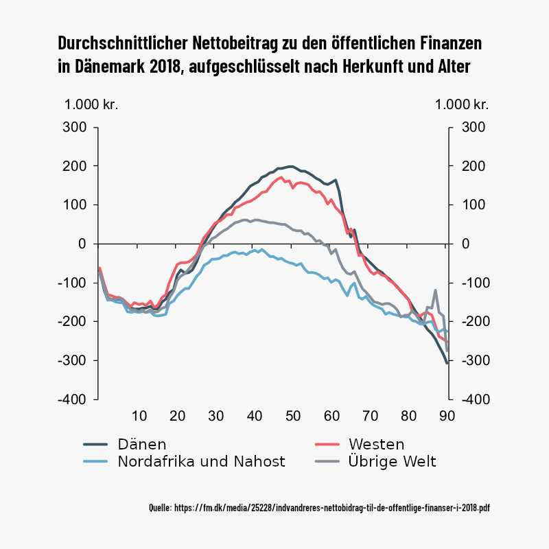 Nettobeitrag zu den öffentlichen Finanzen